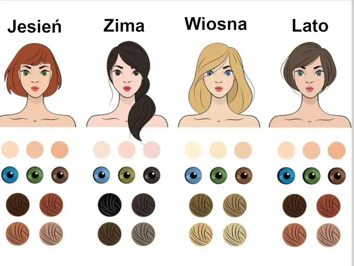 Jak dobrać kolor włosów test: cztery typy urody (Jesień, Zima, Wiosna, Lato) z paletami kolorów skóry, oczu i włosów.